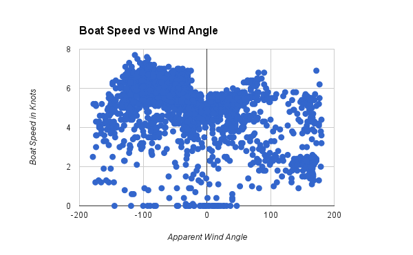 BoatSpeedWindAngle