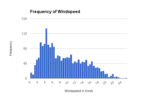 Windspeed