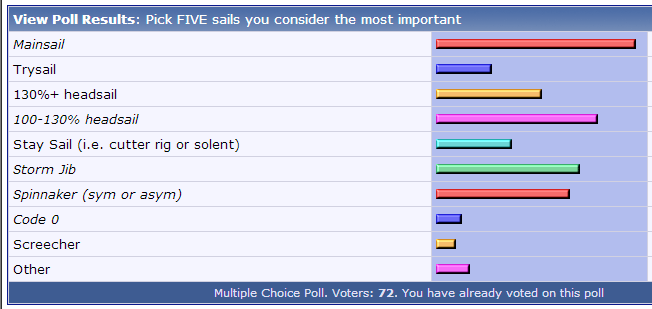 Sailnet Sail Poll